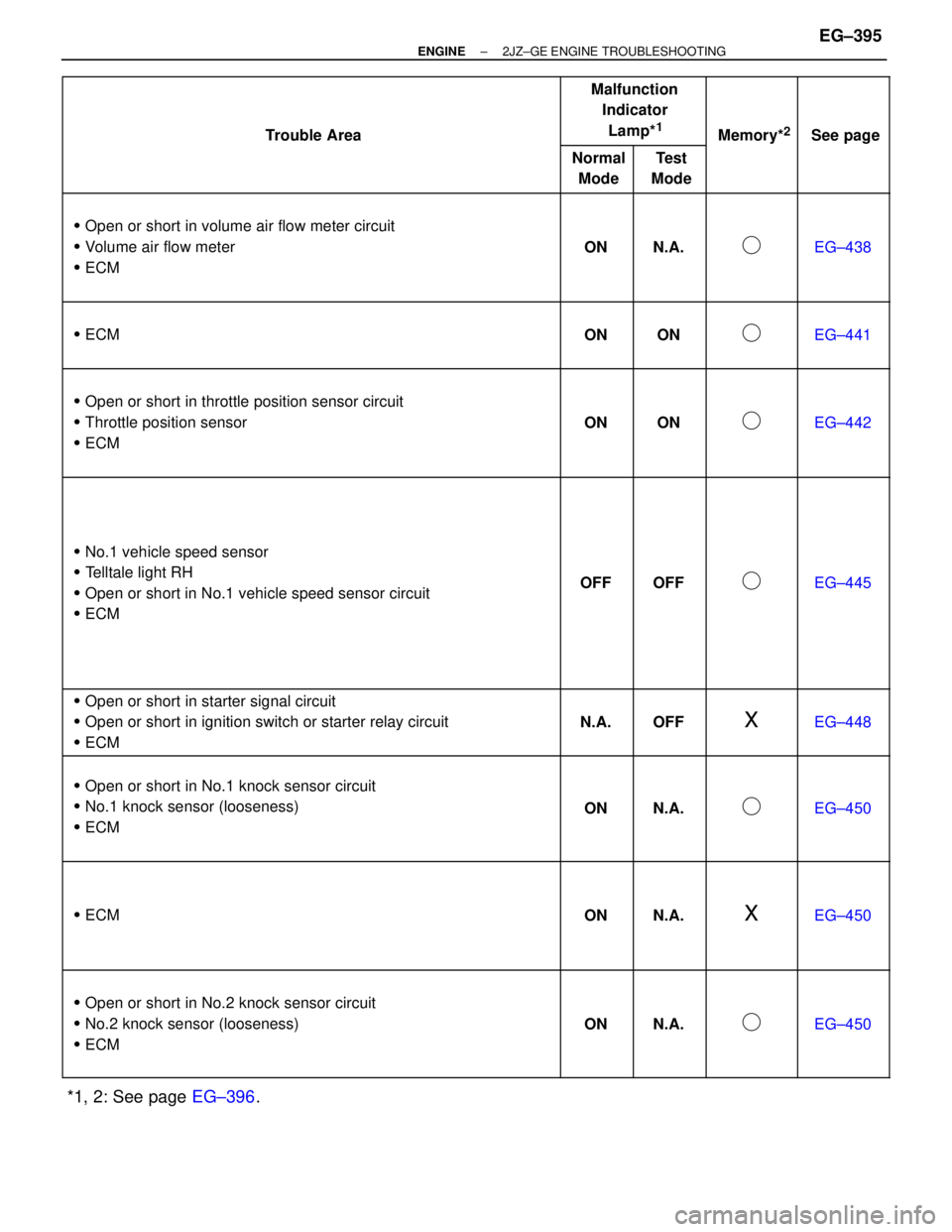 TOYOTA SUPRA 1995  Service Repair Manual  
 
 Trouble Area
 
 
 
Malfunction
Indicator
Lamp*
1
 
 
 Memor