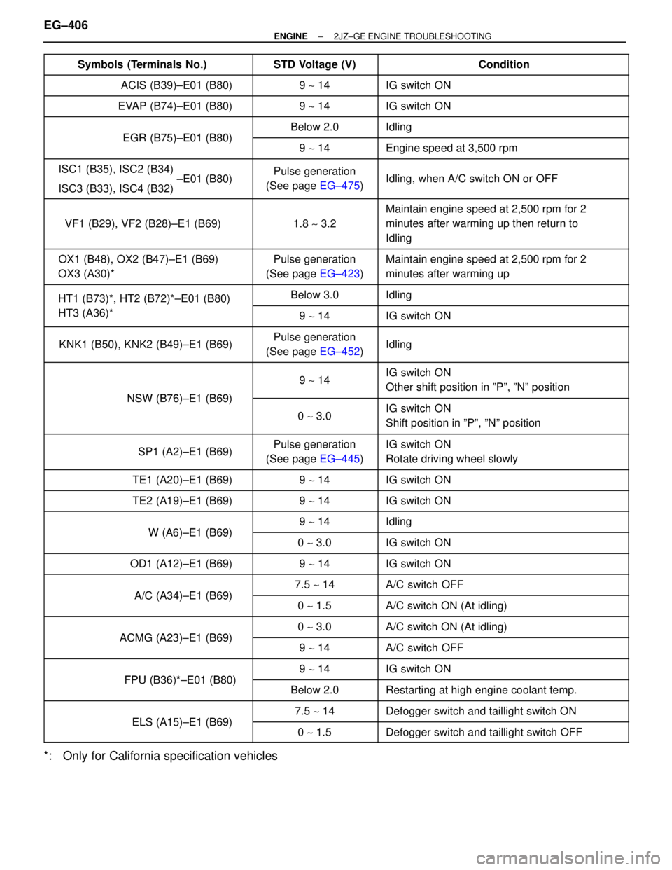 TOYOTA SUPRA 1995 Service Repair Manual Symbols (Terminals No.) STD Voltage (V) Condition
ACIS (B39)±E01 (B80) 9 ~ 14 TOYOTA SUPRA 1995 Service Repair Manual Symbols (Terminals No.) STD Voltage (V) Condition
ACIS (B39)±E01 (B80) 9 ~ 14