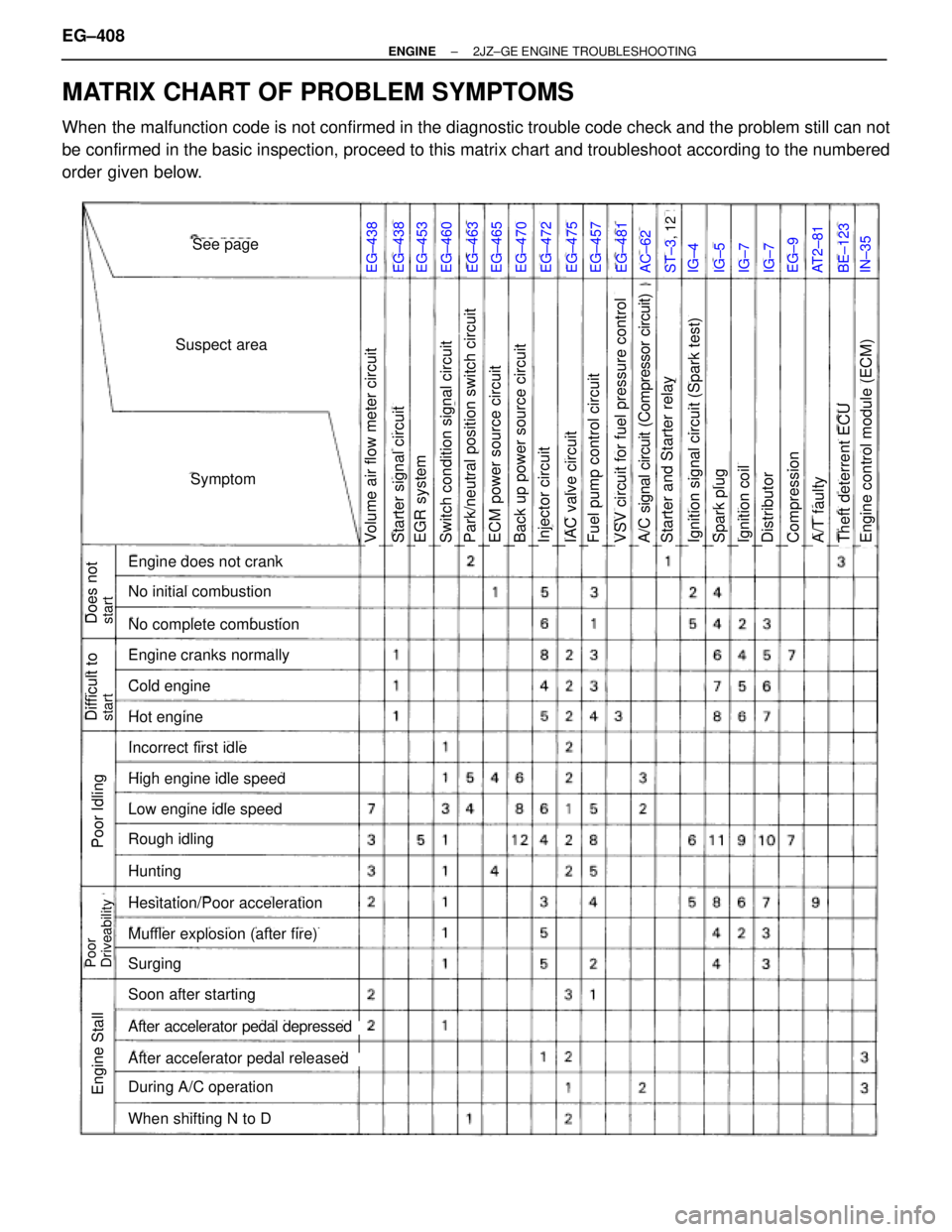 TOYOTA SUPRA 1995 Service Repair Manual MATRIX CHART OF PROBLEM SYMPTOMS
When the malfunction code is not confirmed in the diagnostic trouble code check and the problem still can not
be confirmed in the basic inspection, proceed to this mat TOYOTA SUPRA 1995 Service Repair Manual MATRIX CHART OF PROBLEM SYMPTOMS
When the malfunction code is not confirmed in the diagnostic trouble code check and the problem still can not
be confirmed in the basic inspection, proceed to this mat