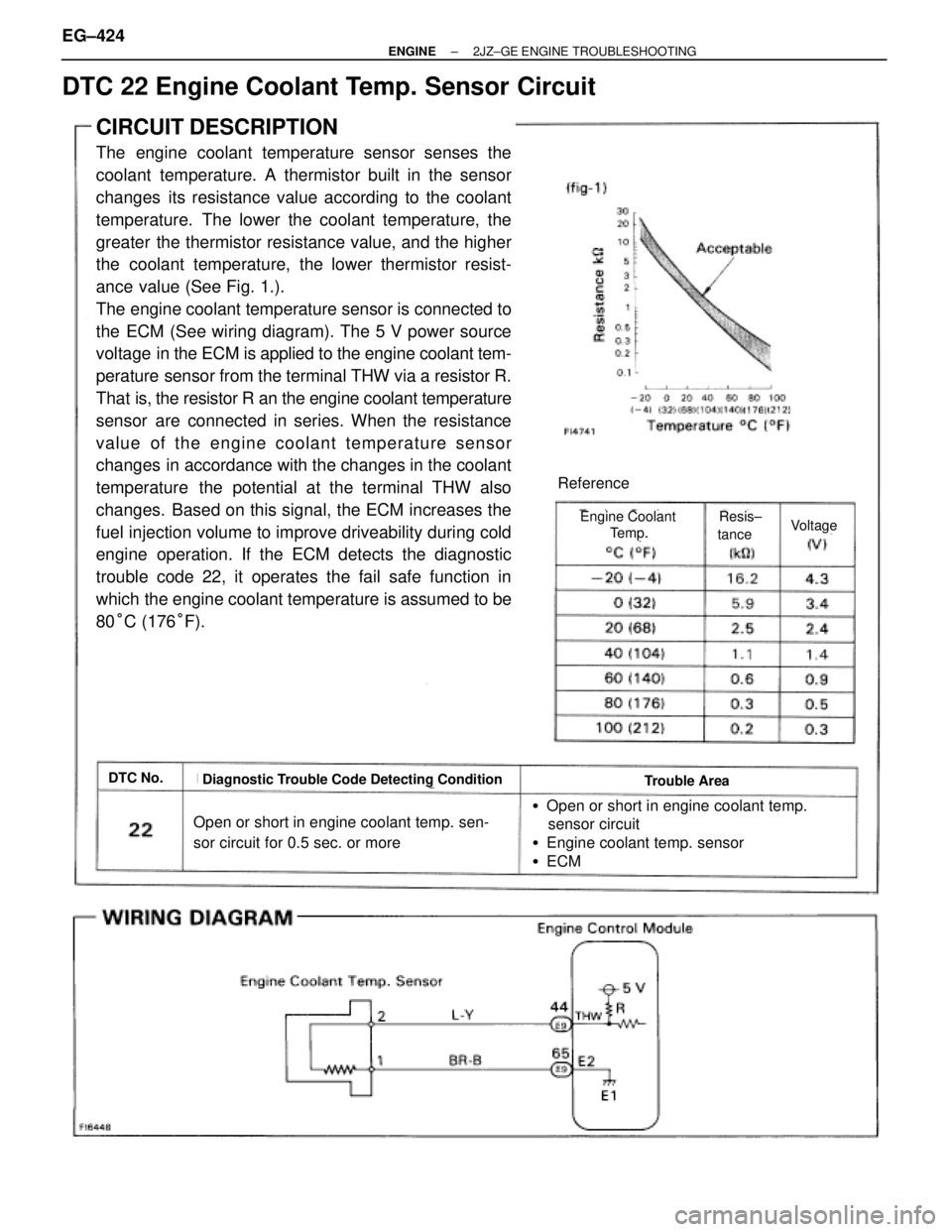 TOYOTA SUPRA 1995 Service Repair Manual DTC 22 Engine Coolant Temp. Sensor Circuit
CIRCUIT DESCRIPTION
The engine coolant temperature sensor senses the
coolant temperature. A thermistor built in the sensor
changes its resistance value acco TOYOTA SUPRA 1995 Service Repair Manual DTC 22 Engine Coolant Temp. Sensor Circuit
CIRCUIT DESCRIPTION
The engine coolant temperature sensor senses the
coolant temperature. A thermistor built in the sensor
changes its resistance value acco