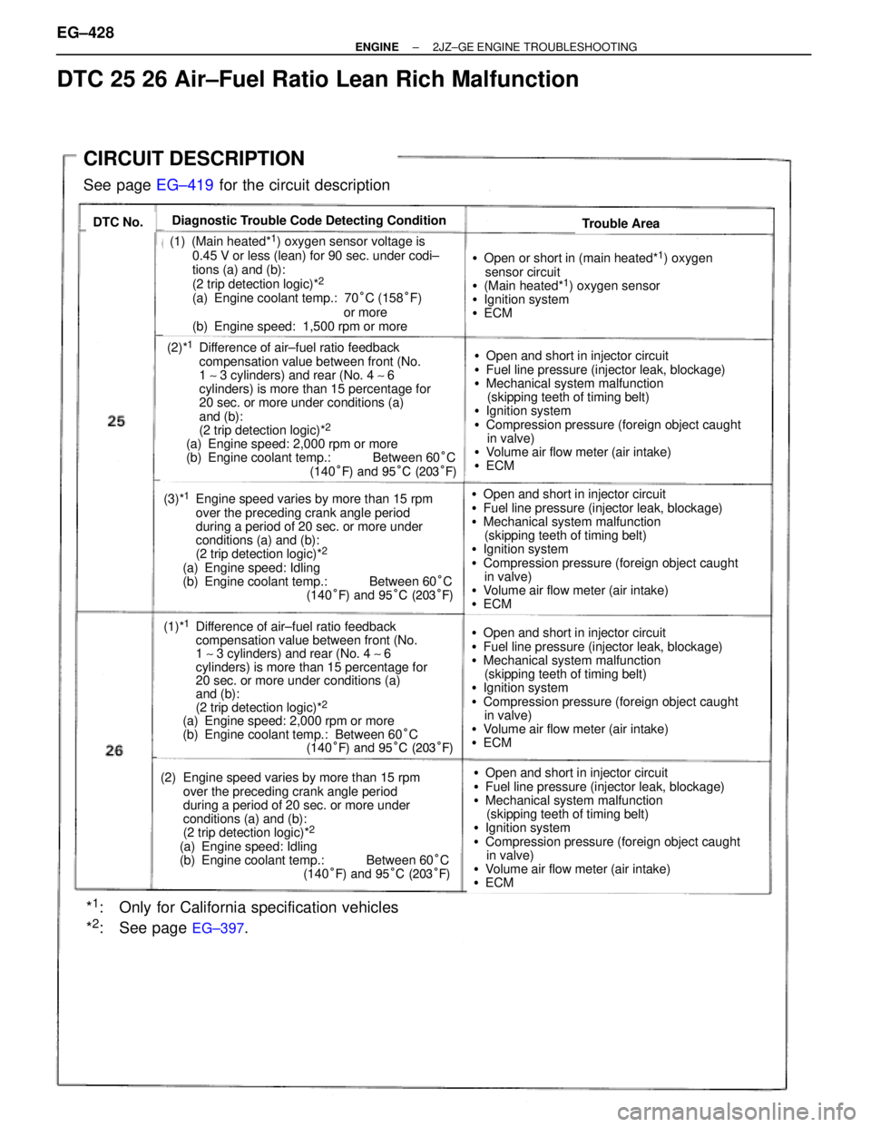 TOYOTA SUPRA 1995 Service Repair Manual CIRCUIT DESCRIPTION
See page EG±419 for the circuit description
DTC No.Diagnostic Trouble Code Detecting ConditionTrouble Area
(1) (Main heated*1) oxygen sensor voltage is
0.45 V or less (lean) for 9 TOYOTA SUPRA 1995 Service Repair Manual CIRCUIT DESCRIPTION
See page EG±419 for the circuit description
DTC No.Diagnostic Trouble Code Detecting ConditionTrouble Area
(1) (Main heated*1) oxygen sensor voltage is
0.45 V or less (lean) for 9