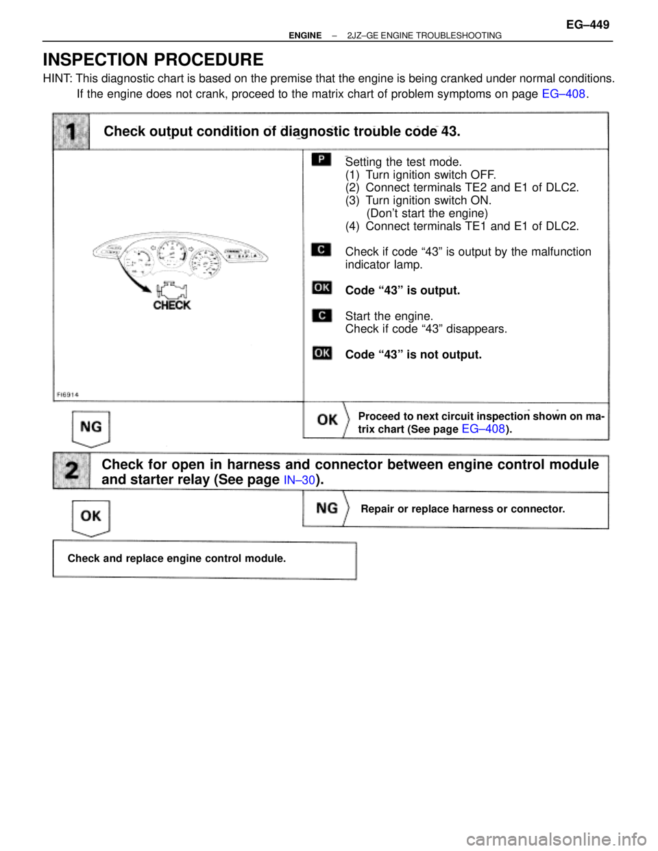 TOYOTA SUPRA 1995  Service Repair Manual INSPECTION PROCEDURE
HINT: This diagnostic chart is based on the premise that the engine is being cranked under normal conditions.
If the engine does not crank, proceed to the matrix chart of problem 