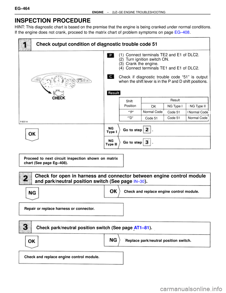 TOYOTA SUPRA 1995 Service Repair Manual INSPECTION PROCEDURE
HINT: This diagnostic chart is based on the premise that the engine is being cranked under normal conditions.
If the engine does not crank, proceed to the matrix chart of problem TOYOTA SUPRA 1995 Service Repair Manual INSPECTION PROCEDURE
HINT: This diagnostic chart is based on the premise that the engine is being cranked under normal conditions.
If the engine does not crank, proceed to the matrix chart of problem