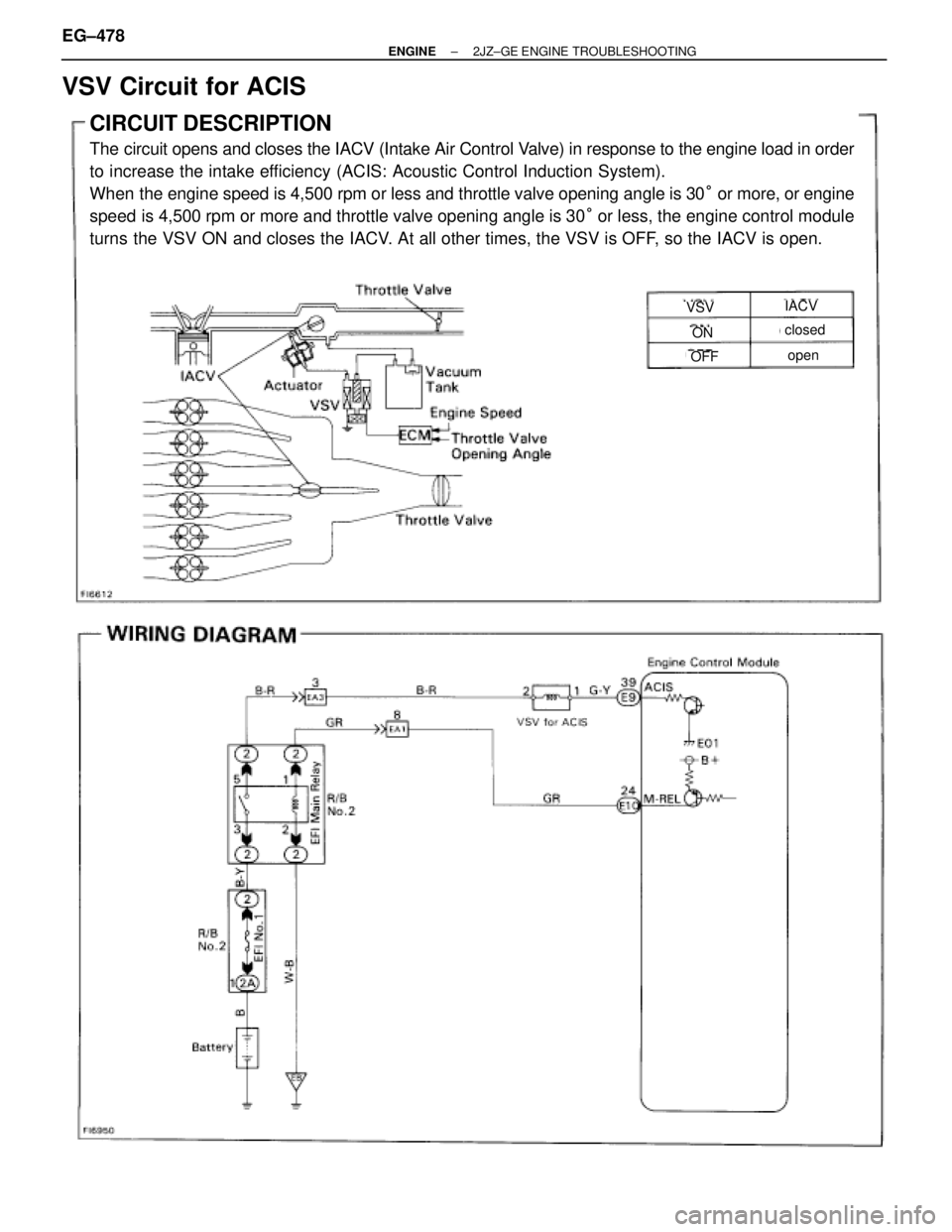 TOYOTA SUPRA 1995  Service Repair Manual VSV Circuit for ACIS
CIRCUIT DESCRIPTION
The circuit opens and closes the IACV (Intake Air Control Valve) in response to the engine load in order
to increase the intake efficiency (ACIS: Acoustic Cont
