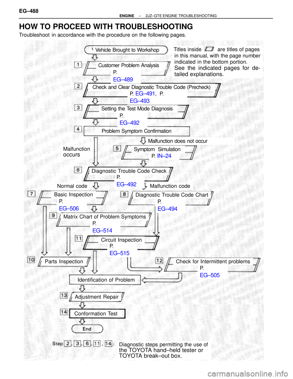 TOYOTA SUPRA 1995 Service Repair Manual P.
EG±489
P. EG±491, P.
EG±493
P.
EG±492
P. IN±24
P.
EG±492
P.
EG±506
P.
EG±494
P.
EG±514
P.
EG±515
P.
EG±505
Vehicle Brought to Workshop
Customer Problem Analysis
Check and Clear Diagno TOYOTA SUPRA 1995 Service Repair Manual P.
EG±489
P. EG±491, P.
EG±493
P.
EG±492
P. IN±24
P.
EG±492
P.
EG±506
P.
EG±494
P.
EG±514
P.
EG±515
P.
EG±505
Vehicle Brought to Workshop
Customer Problem Analysis
Check and Clear Diagno