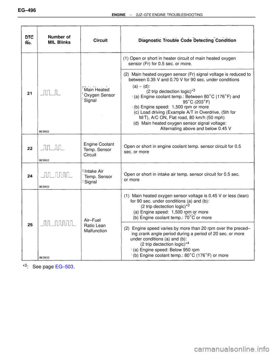 TOYOTA SUPRA 1995 Service Repair Manual DTC
No.
Number of
MIL BlinksCircuitDiagnostic Trouble Code Detecting Condition
(1) Open or short in heater circuit of main heated oxygen
sensor (Fr) for 0.5 sec. or more.
(2) Main heated oxygen s TOYOTA SUPRA 1995 Service Repair Manual DTC
No.
Number of
MIL BlinksCircuitDiagnostic Trouble Code Detecting Condition
(1) Open or short in heater circuit of main heated oxygen
sensor (Fr) for 0.5 sec. or more.
(2) Main heated oxygen s