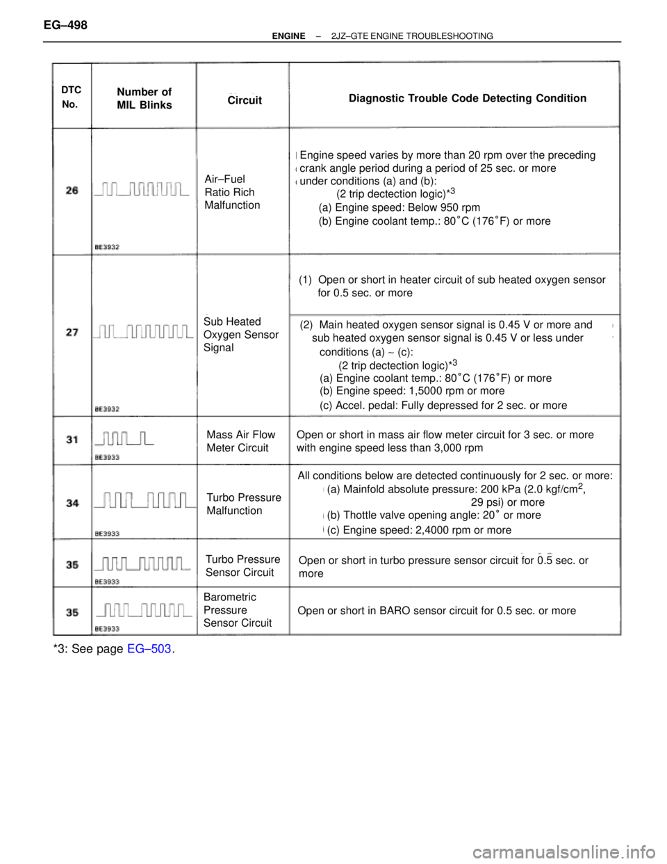 TOYOTA SUPRA 1995 Service Repair Manual DTC
No.
Number of
MIL BlinksCircuitDiagnostic Trouble Code Detecting Condition
(a) Engine speed: Below 950 rpm
(b) Engine coolant temp.: 80°C (176°F) or more
(2 trip dectection logic)*3
Engine speed TOYOTA SUPRA 1995 Service Repair Manual DTC
No.
Number of
MIL BlinksCircuitDiagnostic Trouble Code Detecting Condition
(a) Engine speed: Below 950 rpm
(b) Engine coolant temp.: 80°C (176°F) or more
(2 trip dectection logic)*3
Engine speed