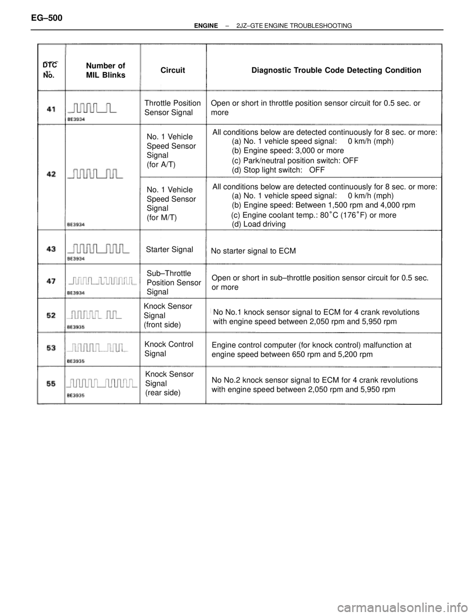 TOYOTA SUPRA 1995 Service Repair Manual DTC
No.
Number of
MIL BlinksCircuitDiagnostic Trouble Code Detecting Condition
No starter signal to ECM
Open or short in throttle position sensor circuit for 0.5 sec. or
more
Engine control computer ( TOYOTA SUPRA 1995 Service Repair Manual DTC
No.
Number of
MIL BlinksCircuitDiagnostic Trouble Code Detecting Condition
No starter signal to ECM
Open or short in throttle position sensor circuit for 0.5 sec. or
more
Engine control computer (