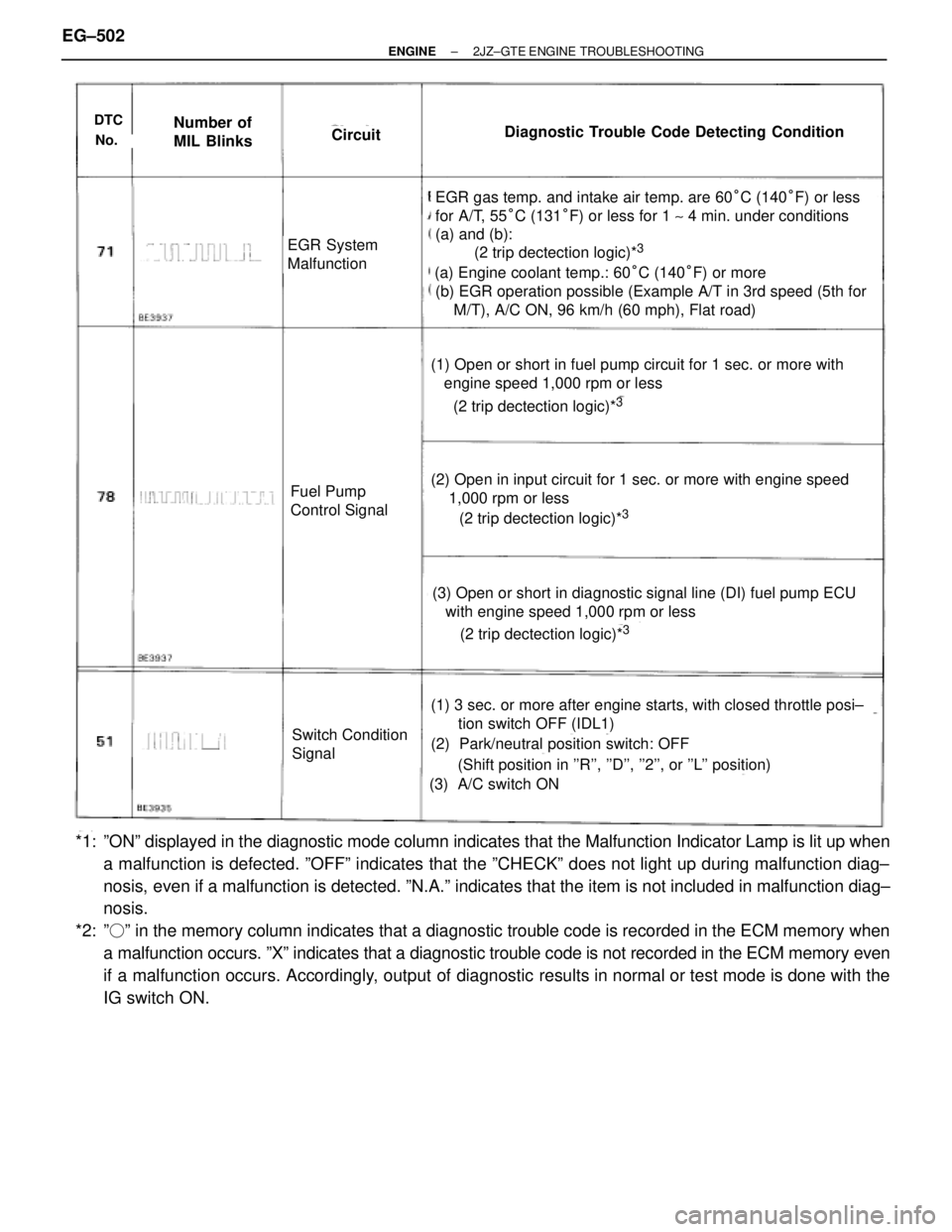 TOYOTA SUPRA 1995  Service Repair Manual DTC
No.
Number of
MIL BlinksCircuitDiagnostic Trouble Code Detecting Condition
(a) Engine coolant temp.: 60°C (140°F) or more
(2 trip dectection logic)*3
(2 trip dectection logic)*3
(2 trip dectecti