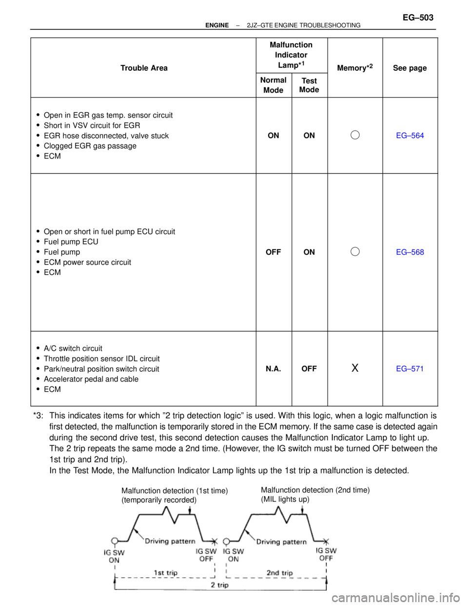 TOYOTA SUPRA 1995  Service Repair Manual Malfunction detection (1st time)
(temporarily recorded)Malfunction detection (2nd time)
(MIL lights up)
 
 
 Trouble Are