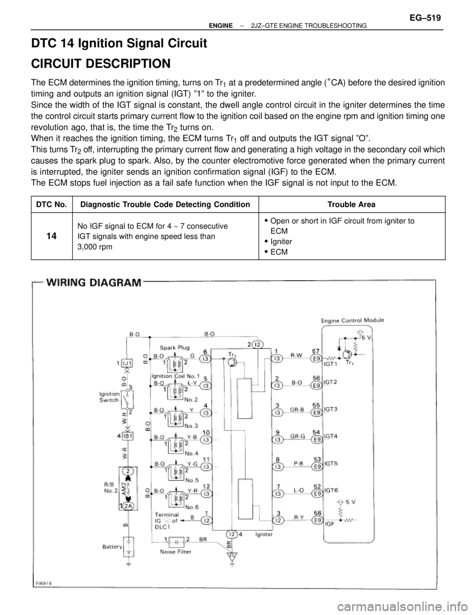 TOYOTA SUPRA 1995 Service Repair Manual DTC 14 Ignition Signal Circuit
CIRCUIT DESCRIPTION
The ECM determines the ignition timing, turns on Tr1 at a predetermined angle (°CA) before the desired ignition
timing and outputs an ignition signa TOYOTA SUPRA 1995 Service Repair Manual DTC 14 Ignition Signal Circuit
CIRCUIT DESCRIPTION
The ECM determines the ignition timing, turns on Tr1 at a predetermined angle (°CA) before the desired ignition
timing and outputs an ignition signa