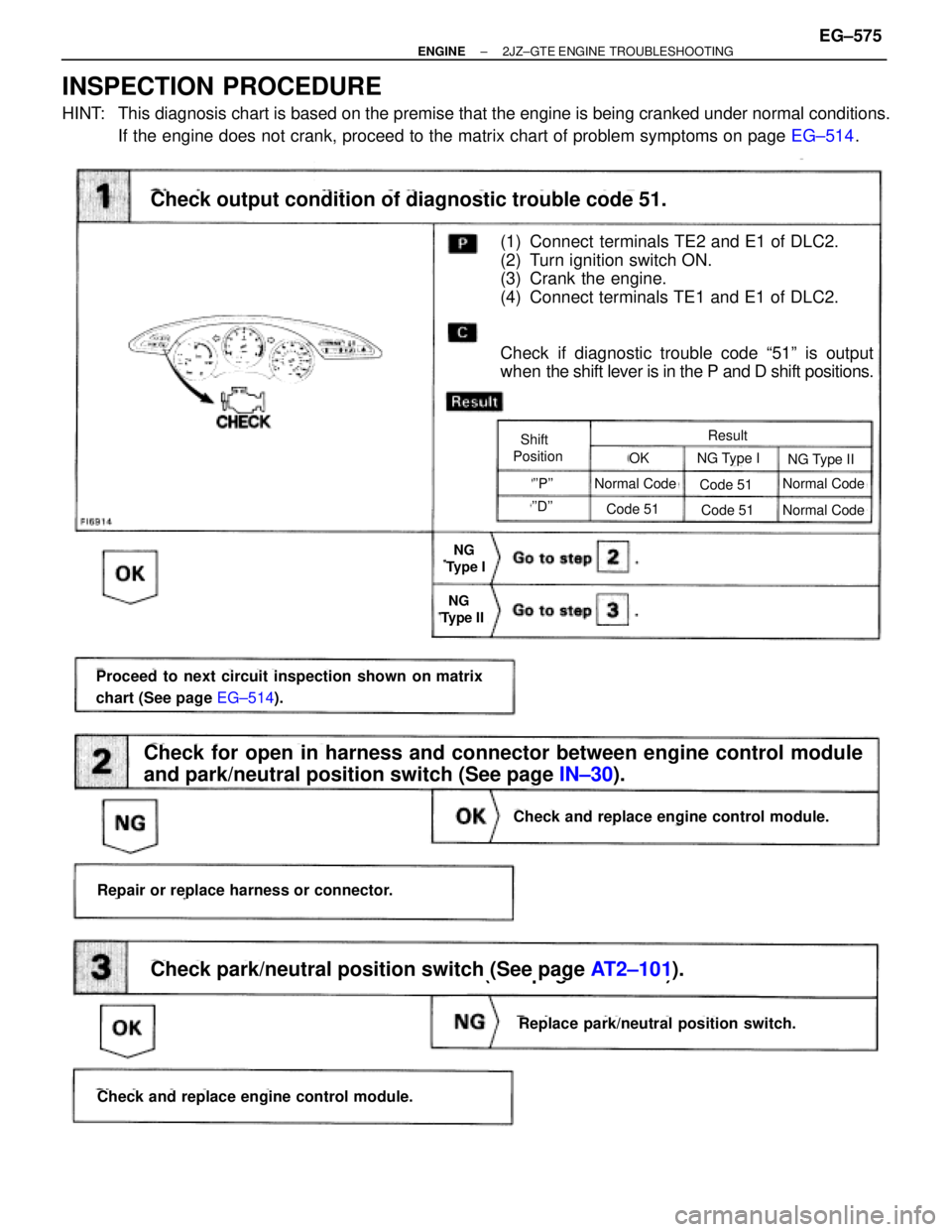 TOYOTA SUPRA 1995 Service Repair Manual INSPECTION PROCEDURE
HINT: This diagnosis chart is based on the premise that the engine is being cranked under normal conditions.
If the engine does not crank, proceed to the matrix chart of problem s TOYOTA SUPRA 1995 Service Repair Manual INSPECTION PROCEDURE
HINT: This diagnosis chart is based on the premise that the engine is being cranked under normal conditions.
If the engine does not crank, proceed to the matrix chart of problem s
