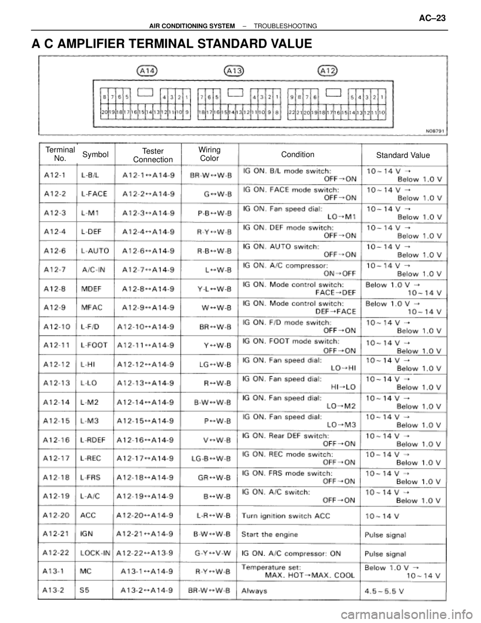 TOYOTA SUPRA 1995  Service Repair Manual ConditionStandard ValueSymbolTerminal
No.Tester
ConnectionWiring
Color
A C AMPLIFIER TERMINAL STANDARD VALUE
± AIR CONDITIONING SYSTEMTROUBLESHOOTINGAC±23 