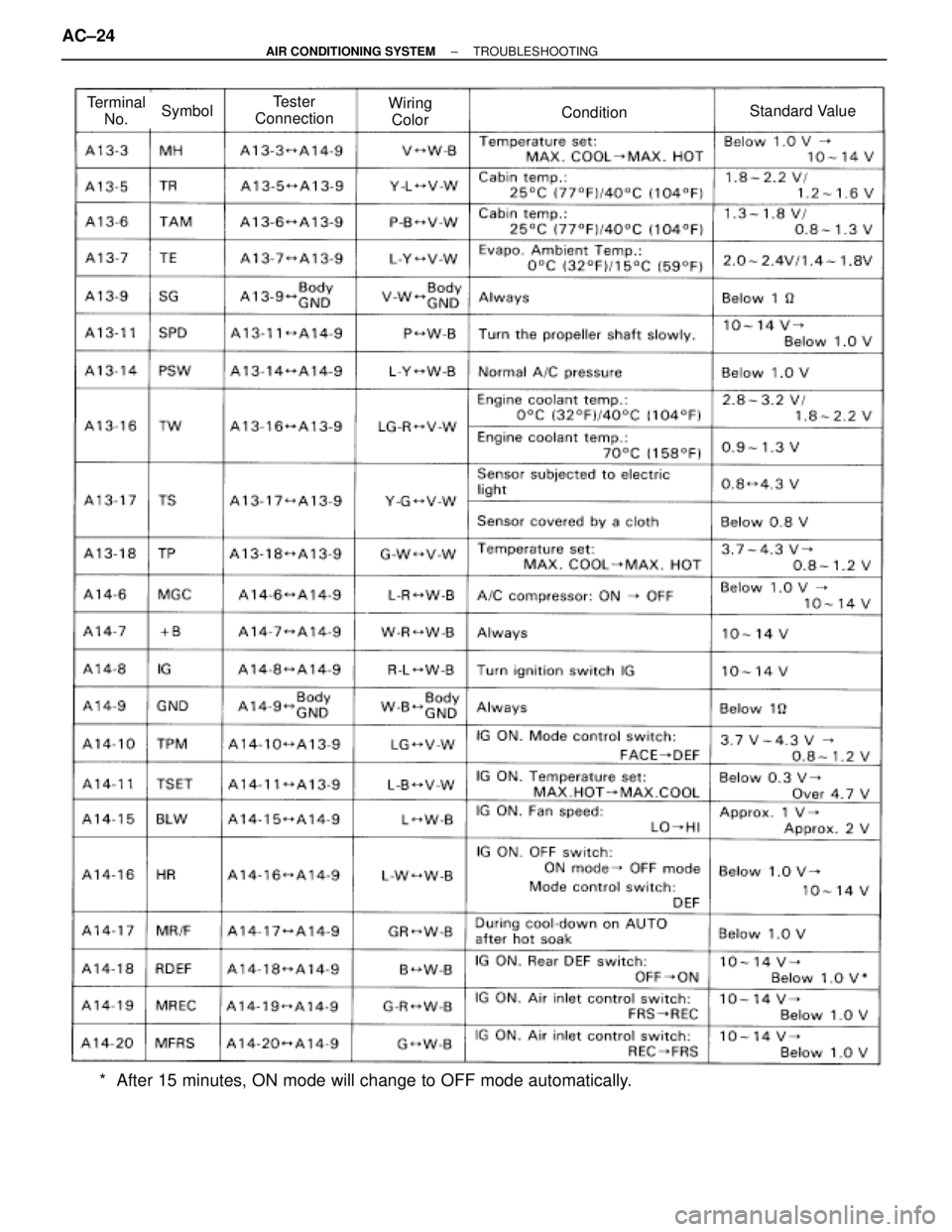 TOYOTA SUPRA 1995  Service Repair Manual Terminal
No.SymbolTester
ConnectionWiring
ColorConditionStandard Value
*  After 15 minutes, ON mode will change to OFF mode automatically. AC±24
± AIR CONDITIONING SYSTEMTROUBLESHOOTING 