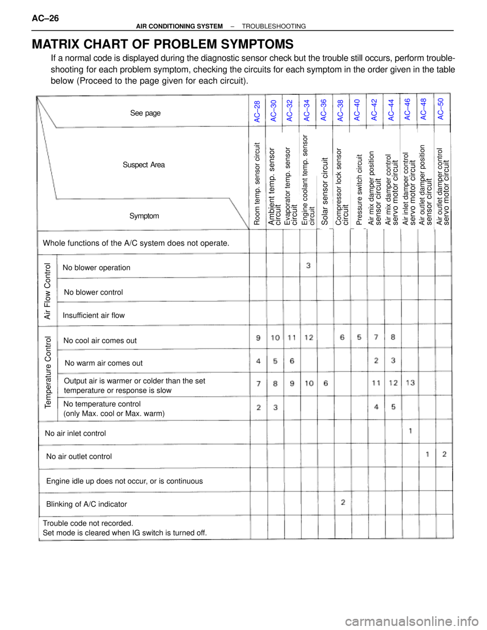 TOYOTA SUPRA 1995 Service Repair Manual MATRIX CHART OF PROBLEM SYMPTOMS
If a normal code is displayed during the diagnostic sensor check but the trouble still occurs, perform trouble-
shooting for each problem symptom, checking the circui TOYOTA SUPRA 1995 Service Repair Manual MATRIX CHART OF PROBLEM SYMPTOMS
If a normal code is displayed during the diagnostic sensor check but the trouble still occurs, perform trouble-
shooting for each problem symptom, checking the circui