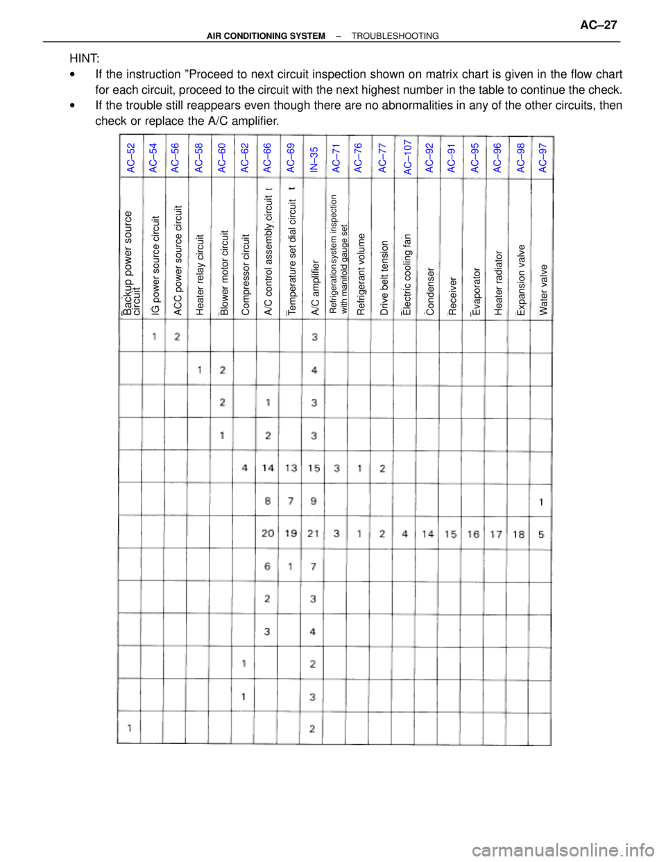 TOYOTA SUPRA 1995  Service Repair Manual HINT:
wIf the instruction ºProceed to next circuit inspection shown on matrix chart is given in the flow chart
for each circuit, proceed to the circuit with the next highest number in the table to co