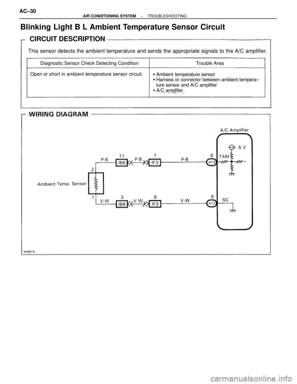 TOYOTA SUPRA 1995  Service Repair Manual CIRCUIT DESCRIPTION
This sensor detects the ambient temperature and sends the appropriate signals to the A/C amplifier.
Diagnostic Sensor Check Detecting Condition
Open or short in ambient temperature