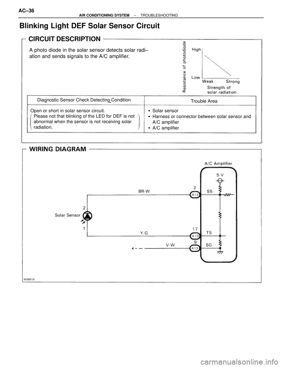 TOYOTA SUPRA 1995  Service Repair Manual Blinking Light DEF Solar Sensor Circuit
CIRCUIT DESCRIPTION
A photo diode in the solar sensor detects solar radi±
ation and sends signals to the A/C amplifier.
Diagnostic Sensor Check Detecting Condi