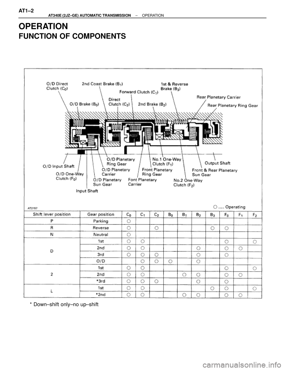 TOYOTA SUPRA 1995  Service Repair Manual OPERATION
FUNCTION OF COMPONENTS
* Down±shift only±no up±shift AT1±2
± AT340E (2JZ±GE) AUTOMATIC TRANSMISSIONOPERATION 