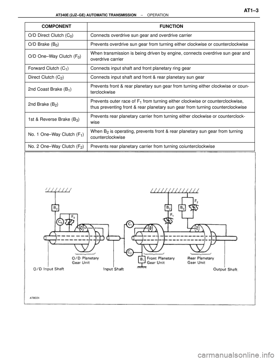 TOYOTA SUPRA 1995 Service Repair Manual COMPONENT FUNCTION
O/D Direct Clutch (C0) Connects overdri TOYOTA SUPRA 1995 Service Repair Manual COMPONENT FUNCTION
O/D Direct Clutch (C0) Connects overdri