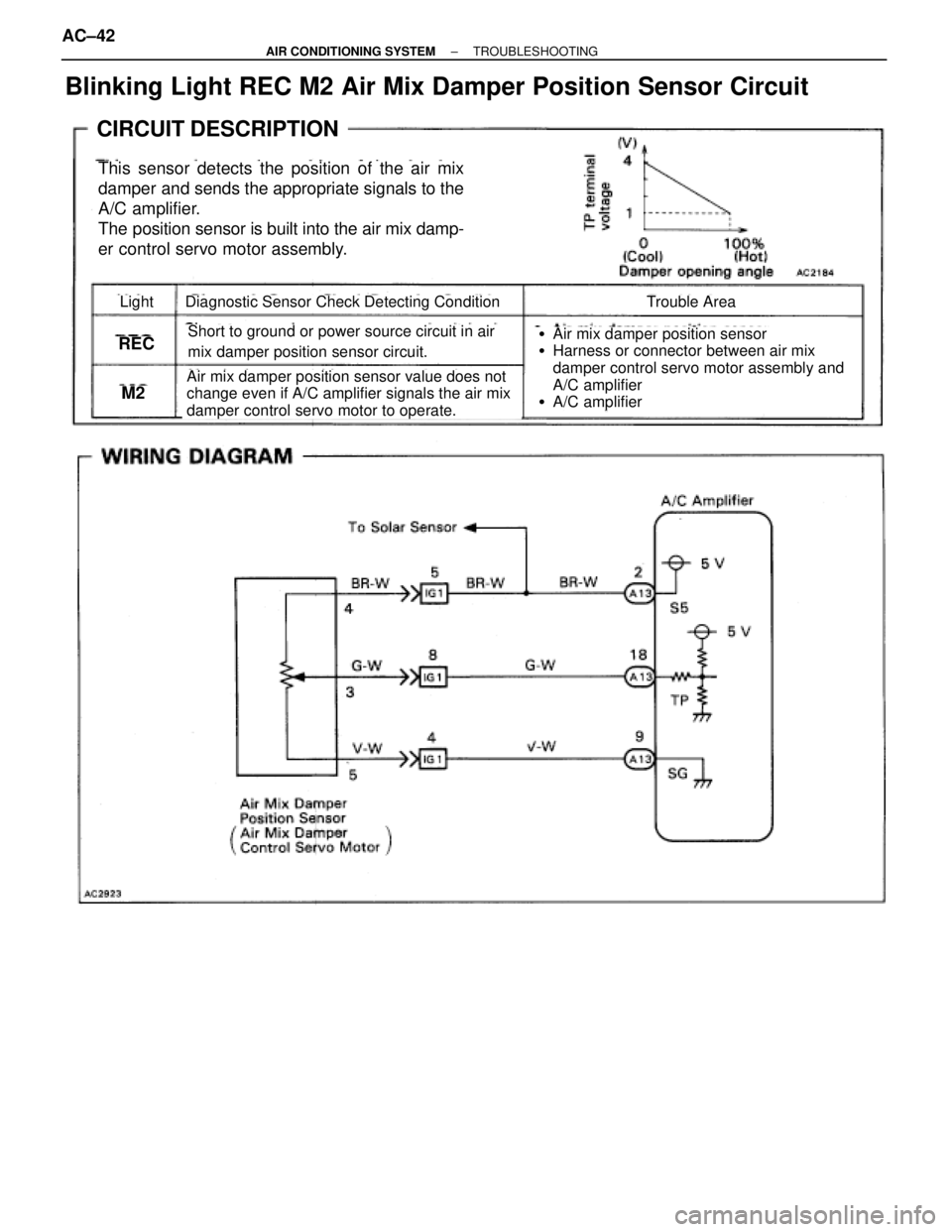 TOYOTA SUPRA 1995  Service Repair Manual Blinking Light REC M2 Air Mix Damper Position Sensor Circuit
CIRCUIT DESCRIPTION
This sensor detects the position of the air mix
damper and sends the appropriate signals to the
A/C amplifier.
The posi