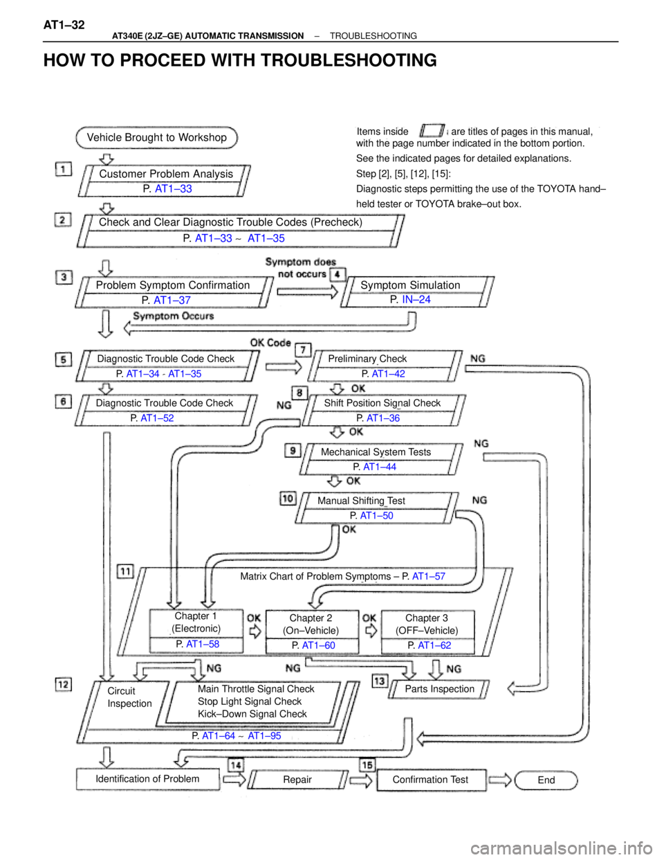 TOYOTA SUPRA 1995 Service Repair Manual HOW TO PROCEED WITH TROUBLESHOOTING
Vehicle Brought to Workshop
Customer Problem Analysis
P. AT1±33
Check and Clear Diagnostic Trouble Codes (Precheck)
P. AT1±33 ~AT1±35
Problem Symptom Confirmat TOYOTA SUPRA 1995 Service Repair Manual HOW TO PROCEED WITH TROUBLESHOOTING
Vehicle Brought to Workshop
Customer Problem Analysis
P. AT1±33
Check and Clear Diagnostic Trouble Codes (Precheck)
P. AT1±33 ~AT1±35
Problem Symptom Confirmat
