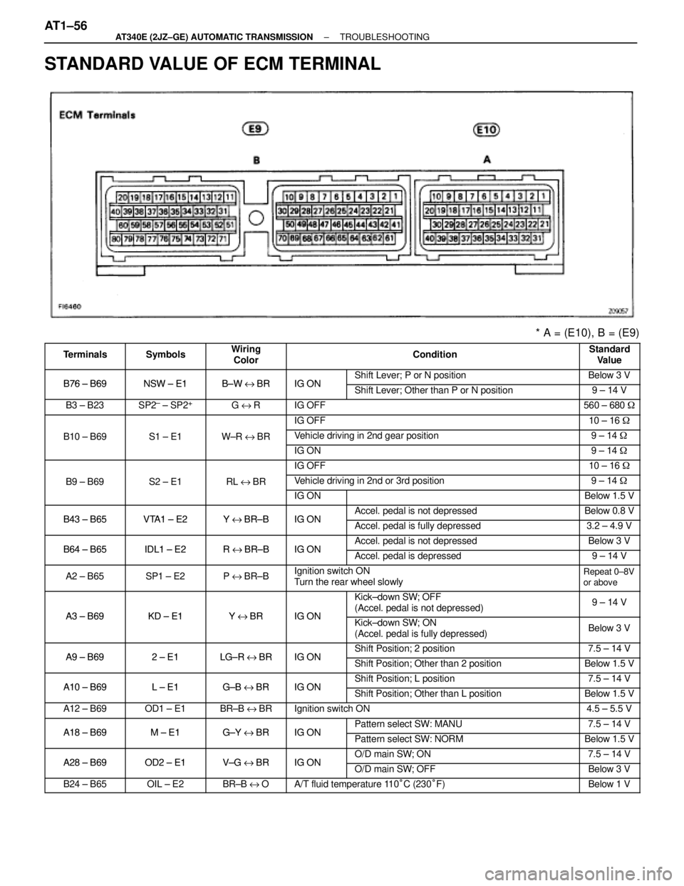 TOYOTA SUPRA 1995 Service Repair Manual STANDARD VALUE OF ECM TERMINAL
* A = (E10), B = (E9)
Terminals
Symbols
Wiring
Color
C TOYOTA SUPRA 1995 Service Repair Manual STANDARD VALUE OF ECM TERMINAL
* A = (E10), B = (E9)
Terminals
Symbols
Wiring
Color
C