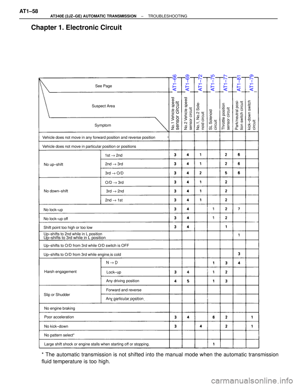 TOYOTA SUPRA 1995 Service Repair Manual Chapter 1. Electronic Circuit
AT1±66AT1±69AT1±72AT1±75AT1±77AT1±81AT1±79
No.1 Vehicle speedsensor circuitNo.2 Vehicle speed
sensor circuitNo.1, No.2 Sole-
noid circuitkick±down switch
circuitT TOYOTA SUPRA 1995 Service Repair Manual Chapter 1. Electronic Circuit
AT1±66AT1±69AT1±72AT1±75AT1±77AT1±81AT1±79
No.1 Vehicle speedsensor circuitNo.2 Vehicle speed
sensor circuitNo.1, No.2 Sole-
noid circuitkick±down switch
circuitT