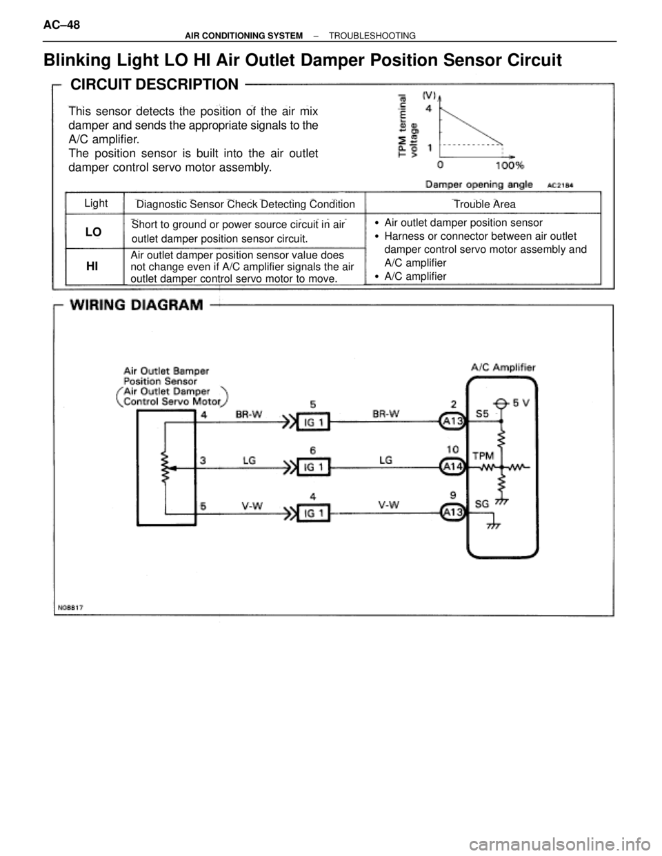 TOYOTA SUPRA 1995  Service Repair Manual Blinking Light LO HI Air Outlet Damper Position Sensor Circuit
CIRCUIT DESCRIPTION
This sensor detects the position of the air mix
damper and sends the appropriate signals to the
A/C amplifier.
The po