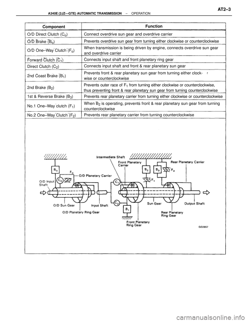 TOYOTA SUPRA 1995 Service Repair Manual ComponentFunction
O/D Direct Clutch (Co)
O/D Brake (Bo)
O/D One±Way Clutch (Fo)
Forward Clutch (C1)
Direct Clutch (C2)
2nd Coast Brake (B1)
2nd Brake (B2)
1st & Reverse Brake (B3)
No.1 One±Way clutc TOYOTA SUPRA 1995 Service Repair Manual ComponentFunction
O/D Direct Clutch (Co)
O/D Brake (Bo)
O/D One±Way Clutch (Fo)
Forward Clutch (C1)
Direct Clutch (C2)
2nd Coast Brake (B1)
2nd Brake (B2)
1st & Reverse Brake (B3)
No.1 One±Way clutc