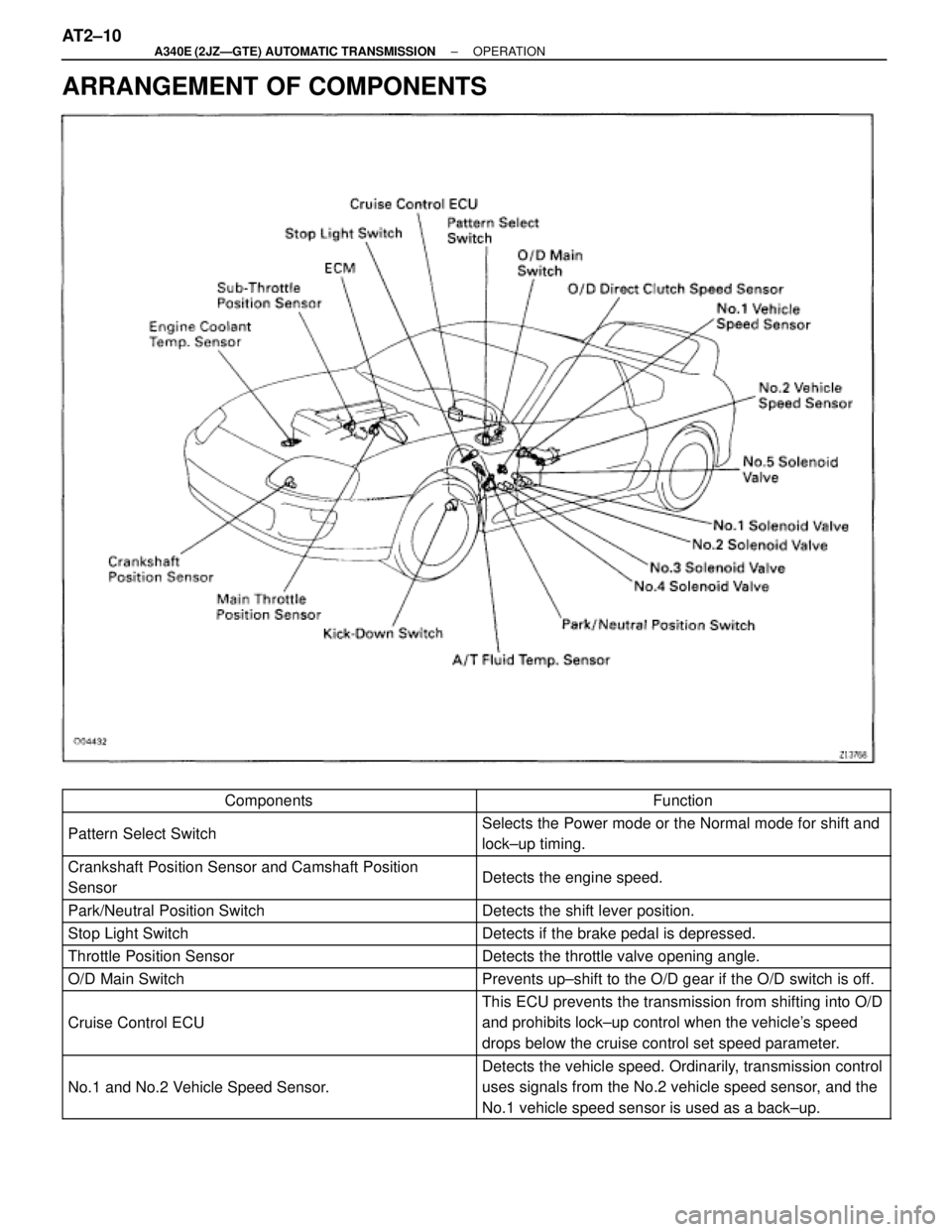 TOYOTA SUPRA 1995  Service Repair Manual ARRANGEMENT OF COMPONENTS
ComponentsFunction 
 Pattern Select Switch
 
