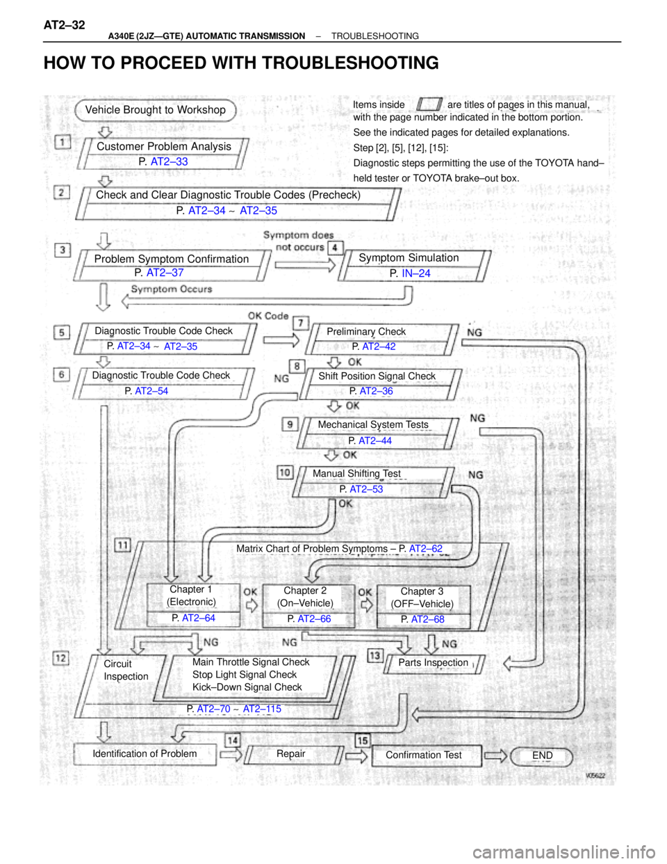 TOYOTA SUPRA 1995 Service Repair Manual Vehicle Brought to Workshop
Customer Problem Analysis
P. AT2±33
Check and Clear Diagnostic Trouble Codes (Precheck)
P. AT2±34 ~AT2±35
Problem Symptom Confirmation
P. AT2±37
Symptom Simulation
P TOYOTA SUPRA 1995 Service Repair Manual Vehicle Brought to Workshop
Customer Problem Analysis
P. AT2±33
Check and Clear Diagnostic Trouble Codes (Precheck)
P. AT2±34 ~AT2±35
Problem Symptom Confirmation
P. AT2±37
Symptom Simulation
P