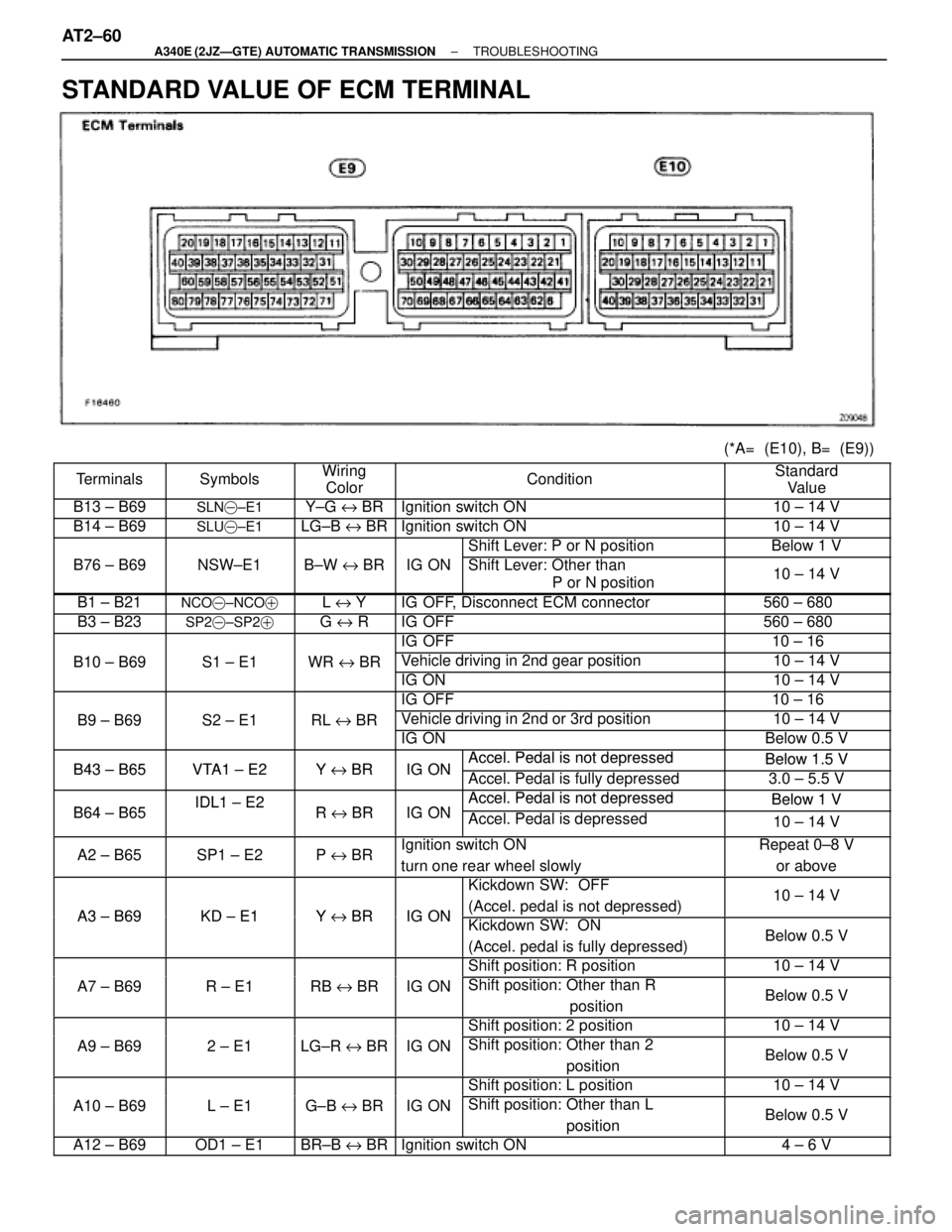 TOYOTA SUPRA 1995 Service Repair Manual STANDARD VALUE OF ECM TERMINAL
(*A= (E10), B= (E9))
Terminals Symbols Wiring
Color Condition Standard
Value
TOYOTA SUPRA 1995 Service Repair Manual STANDARD VALUE OF ECM TERMINAL
(*A= (E10), B= (E9))
Terminals Symbols Wiring
Color Condition Standard
Value
