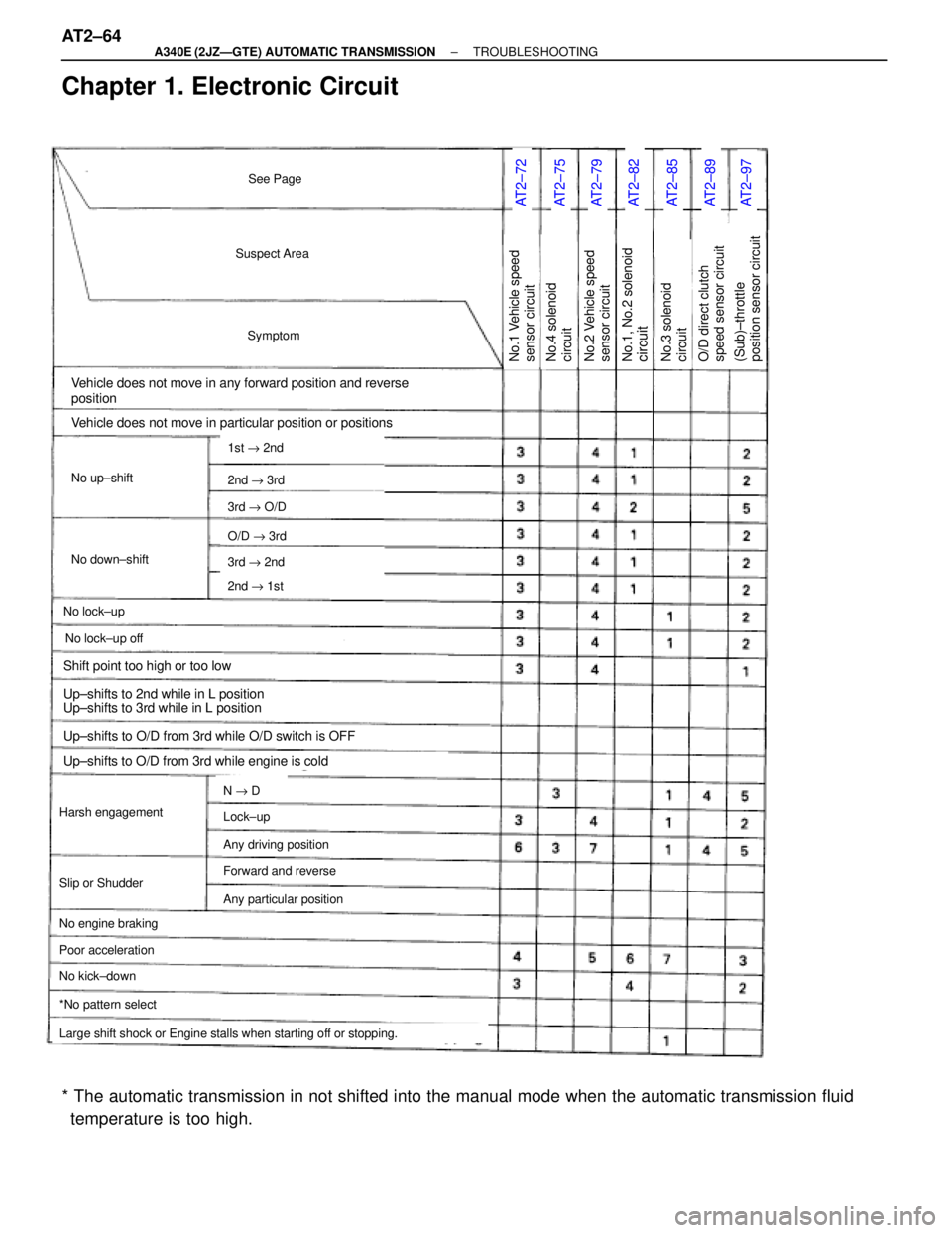 TOYOTA SUPRA 1995  Service Repair Manual Chapter 1. Electronic Circuit
AT2±72AT2±75AT2±79AT2±82AT2±85AT2±89AT2±97
Suspect Area
Symptom
Vehicle does not move in any forward position and reverse
position
No up±shift
No down±shift
No l