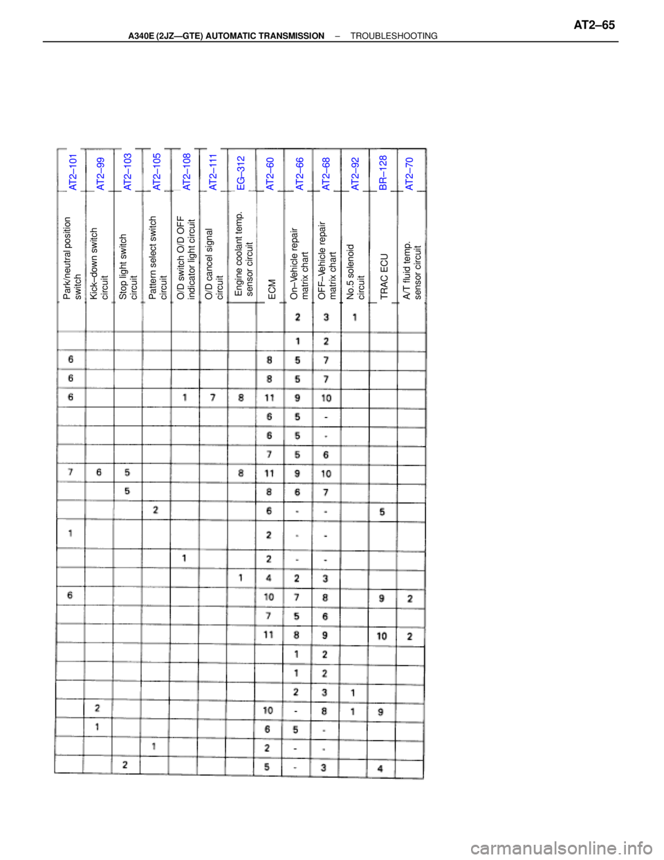TOYOTA SUPRA 1995  Service Repair Manual AT2±101AT2±99AT2±103AT2±105AT2±108AT2±111EG±312AT2±60AT2±66AT2±68AT2±92BR±128AT2±70
Park/neutral position
switchPattern select switch
circuitStop light switch
circuitKick±down switch
cir