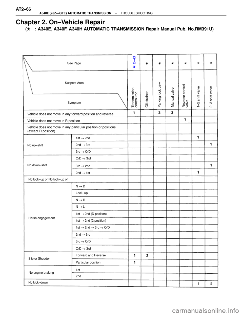 TOYOTA SUPRA 1995  Service Repair Manual AT2±43
Suspect Area
Symptom
Vehicle does not move in any forward position and reverse
No up±shift
No down±shift
No lock±up or No lock±up off
Vehicle does not move in R position
Harsh engagement
1