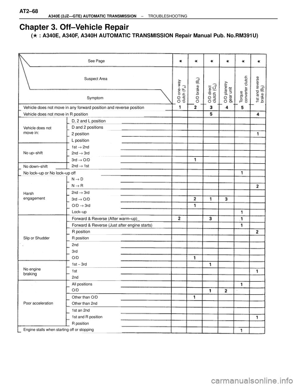 TOYOTA SUPRA 1995  Service Repair Manual Suspect Area
Symptom
See Page
Vehicle does not move in any forward position and reverse position
No up±shift
No down±shift
Vehicle does not move in R position
1st " 2nd
2nd " 3rd
3rd " O/D
O/D " 3rd