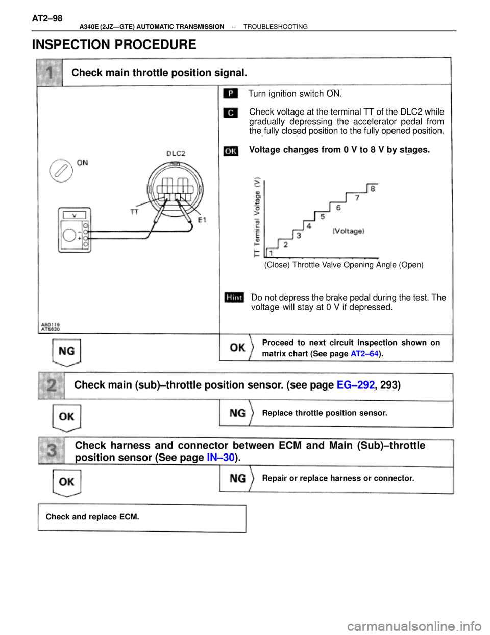 TOYOTA SUPRA 1995  Service Repair Manual INSPECTION PROCEDURE
Check main throttle position signal.
Voltage changes from 0 V to 8 V by stages.
Turn ignition switch ON.
Do not depress the brake pedal during the test. The
voltage will stay at 0