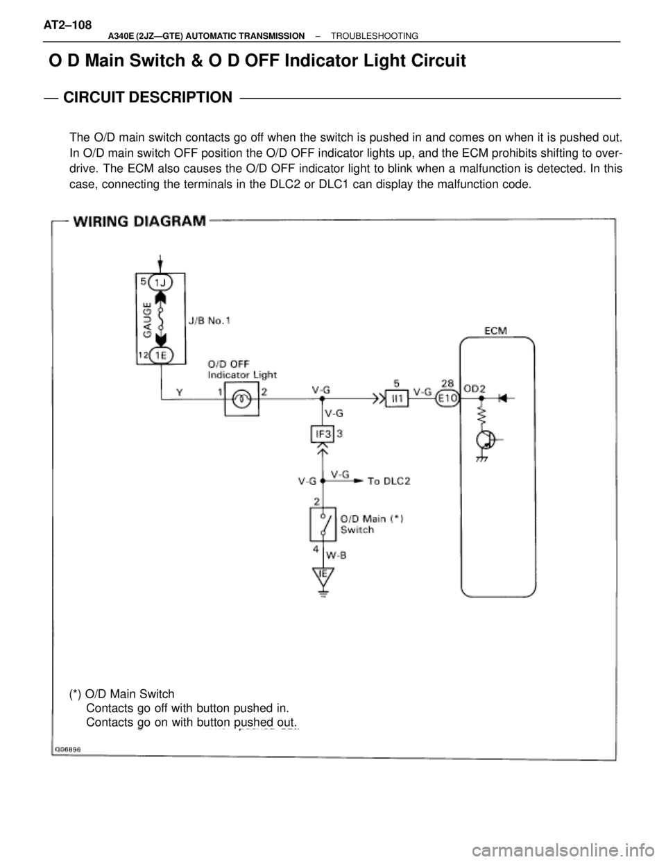 TOYOTA SUPRA 1995  Service Repair Manual  O D Main Switch & O D OFF Indicator Light Circuit
CIRCUIT DESCRIPTION
The O/D main switch contacts go off when the switch is pushed in and comes on when it is pushed out.
In O/D main switch OFF posit