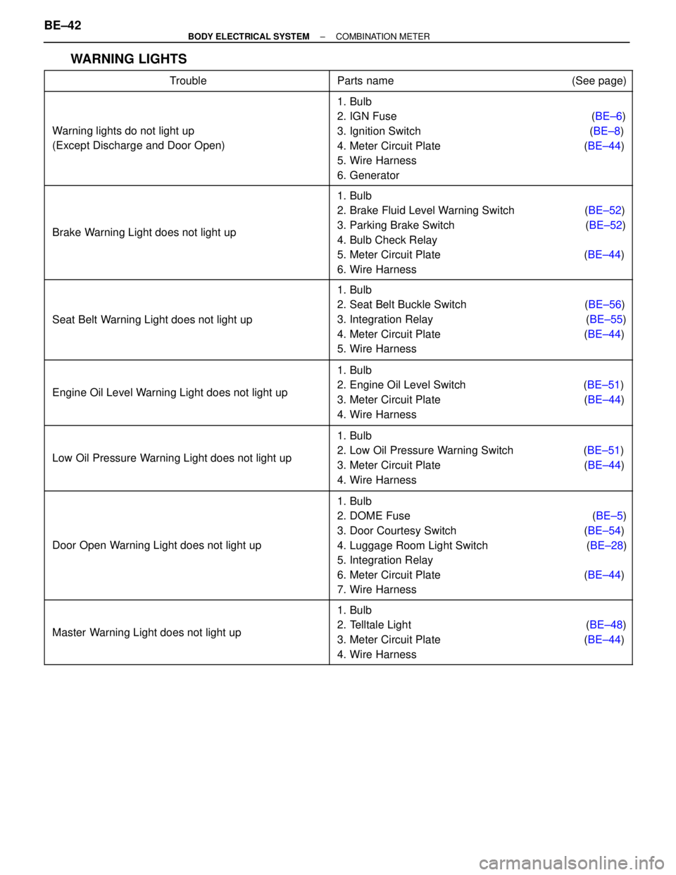 TOYOTA SUPRA 1995 Service Repair Manual WARNING LIGHTS
Trouble Parts name (See page)
TOYOTA SUPRA 1995 Service Repair Manual WARNING LIGHTS
Trouble Parts name (See page)
