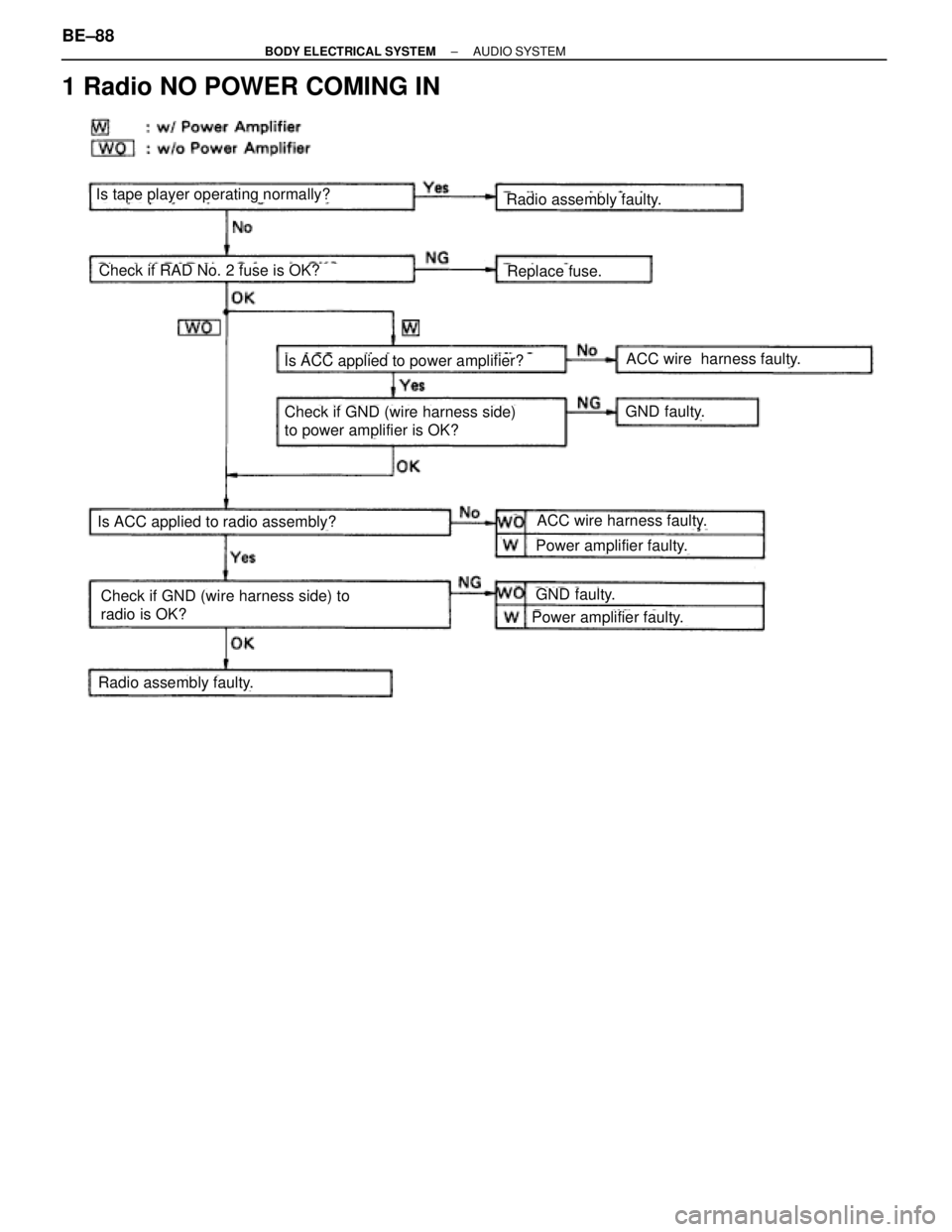 TOYOTA SUPRA 1995  Service Repair Manual 1 Radio NO POWER COMING IN
Is tape player operating normally?
Is ACC applied to power amplifier?
Replace fuse.Check if RAD No. 2 fuse is OK?
Power amplifier faulty.
GND faulty.
Power amplifier faulty.