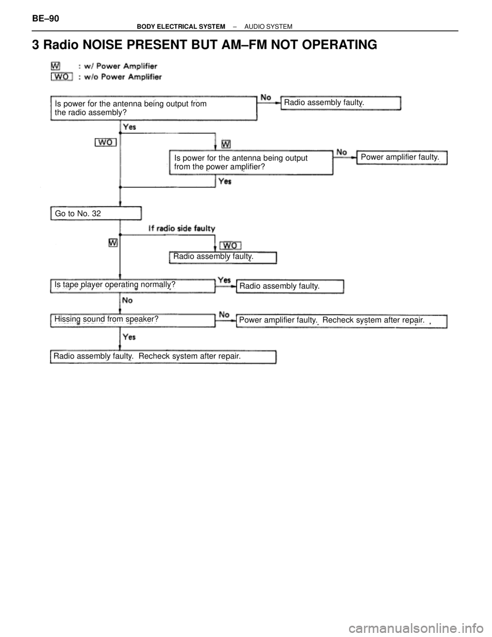 TOYOTA SUPRA 1995  Service Repair Manual 3 Radio NOISE PRESENT BUT AM±FM NOT OPERATING
Is power for the antenna being output from
the radio assembly?
Is power for the antenna being output
from the power amplifier?
Radio assembly faulty.
Rad