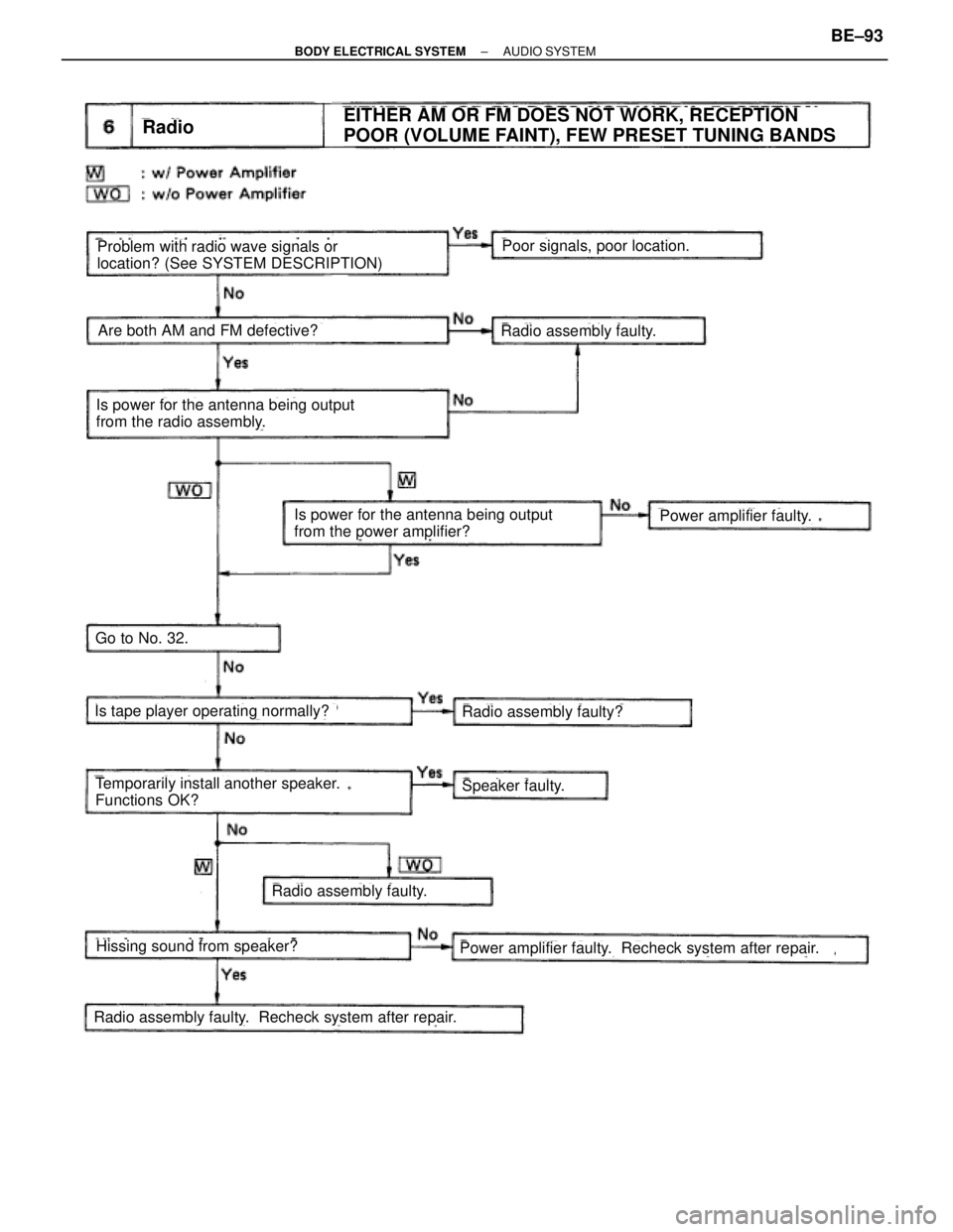 TOYOTA SUPRA 1995  Service Repair Manual Poor signals, poor location.
Radio assembly faulty.
Power amplifier faulty.
Go to No. 32.
Is tape player operating normally?Radio assembly faulty?
Speaker faulty.
Radio assembly faulty.
Hissing sound 
