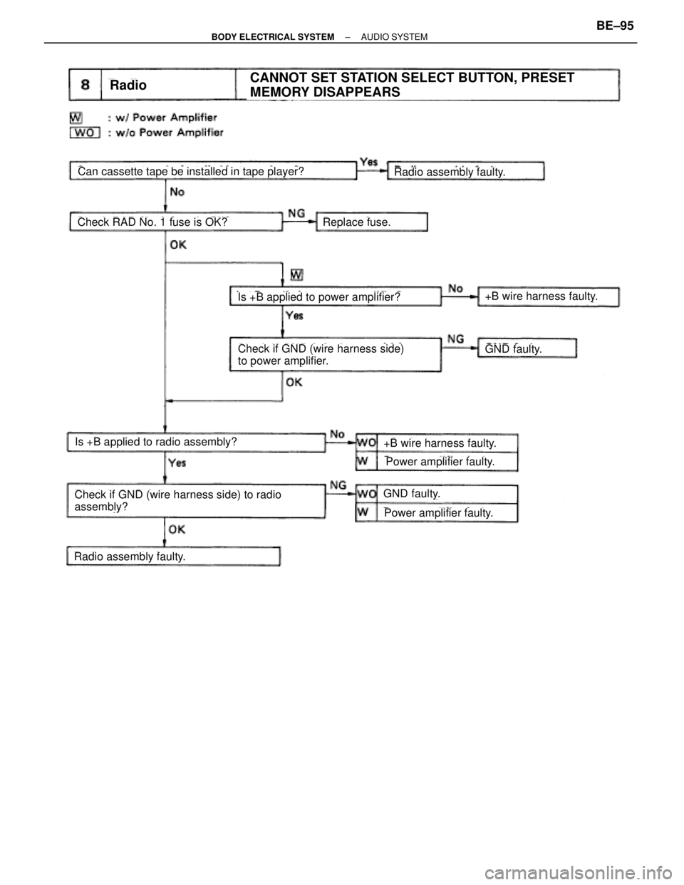 TOYOTA SUPRA 1995  Service Repair Manual Replace fuse.
Radio assembly faulty.Can cassette tape be installed in tape player?
Check RAD No. 1 fuse is OK?
Is +B applied to power amplifier?+B wire harness faulty.
GND faulty.
Is +B applied to rad