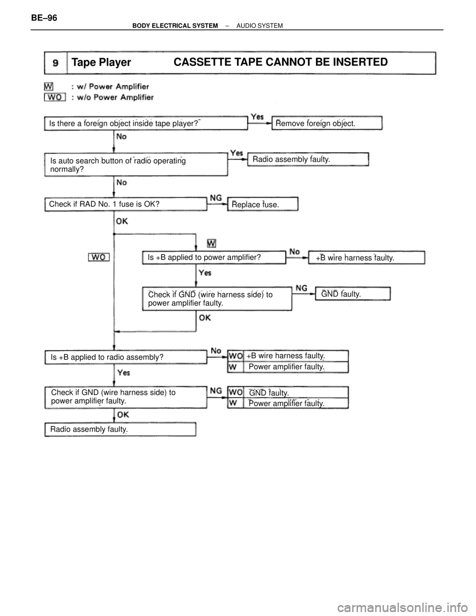 TOYOTA SUPRA 1995  Service Repair Manual Tape PlayerCASSETTE TAPE CANNOT BE INSERTED
Remove foreign object.Is there a foreign object inside tape player?
Is auto search button of radio operating
normally?
Check if GND (wire harness side) to
p