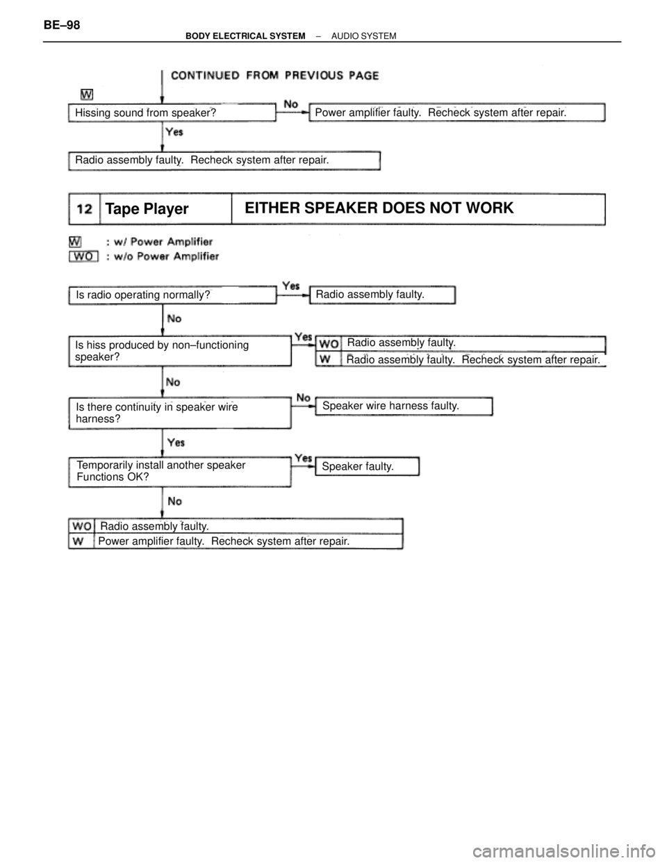 TOYOTA SUPRA 1995  Service Repair Manual Hissing sound from speaker?
Is hiss produced by non±functioning
speaker?
Is there continuity in speaker wire
harness?
Temporarily install another speaker
Functions OK?
Power amplifier faulty.  Rechec