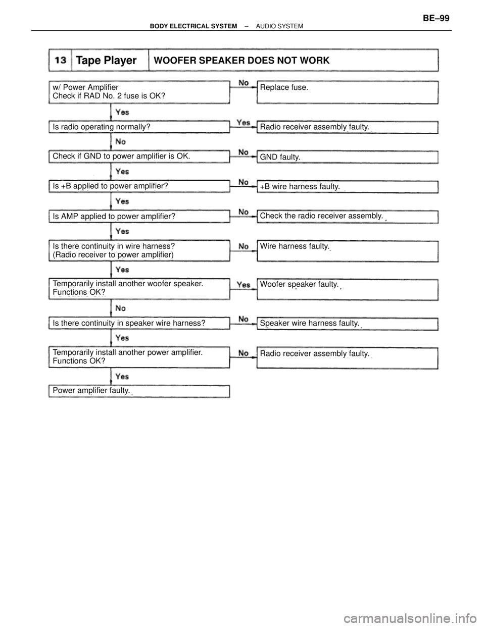 TOYOTA SUPRA 1995  Service Repair Manual Tape PlayerWOOFER SPEAKER DOES NOT WORK
w/ Power Amplifier
Check if RAD No. 2 fuse is OK?Replace fuse.
Is radio operating normally?Radio receiver assembly faulty.
Check if GND to power amplifier is OK