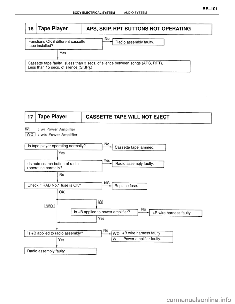 TOYOTA SUPRA 1995  Service Repair Manual Functions OK if different cassette
tape installed?Radio assembly faulty.
Is tape player operating normally?Cassette tape jammed.
Is auto search button of radio
operating normally?Radio assembly faulty