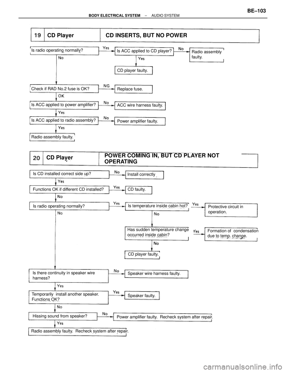 TOYOTA SUPRA 1995 Service Repair Manual CD Player
Is radio operating normally?
CD INSERTS, BUT NO POWER
Check if RAD No.2 fuse is OK?
Is ACC applied to power amplifier?
Is ACC applied to radio assembly?
ACC wire harness faulty.
Replace fuse TOYOTA SUPRA 1995 Service Repair Manual CD Player
Is radio operating normally?
CD INSERTS, BUT NO POWER
Check if RAD No.2 fuse is OK?
Is ACC applied to power amplifier?
Is ACC applied to radio assembly?
ACC wire harness faulty.
Replace fuse