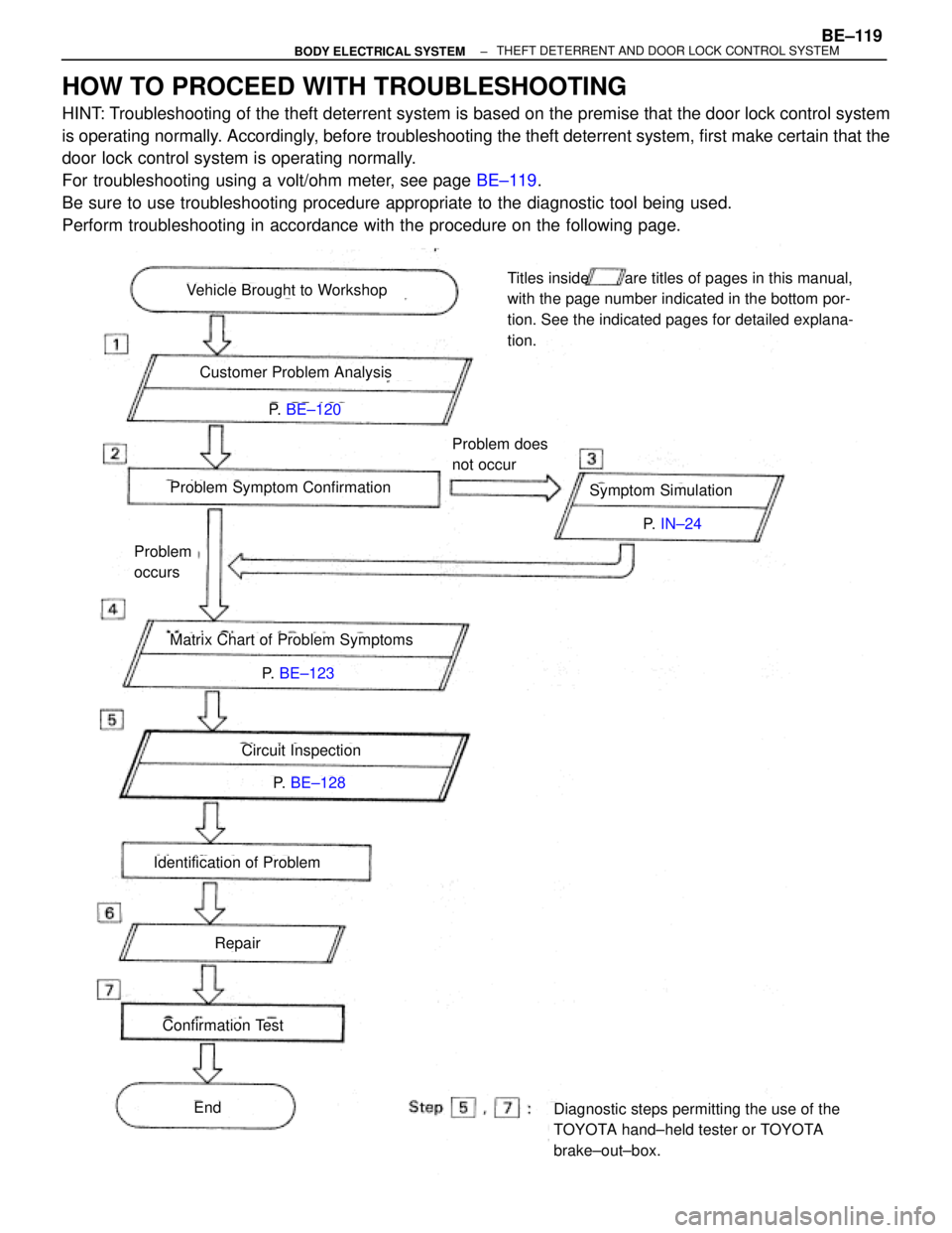 TOYOTA SUPRA 1995 Service Repair Manual P. BE±120
P. BE±123
P. IN±24
P. BE±128
Vehicle Brought to Workshop
Customer Problem Analysis
Problem Symptom ConfirmationSymptom Simulation
Problem does
not occur
Matrix Chart of Problem Sympt TOYOTA SUPRA 1995 Service Repair Manual P. BE±120
P. BE±123
P. IN±24
P. BE±128
Vehicle Brought to Workshop
Customer Problem Analysis
Problem Symptom ConfirmationSymptom Simulation
Problem does
not occur
Matrix Chart of Problem Sympt